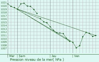 Graphe de la pression atmosphrique prvue pour Montfaucon-d