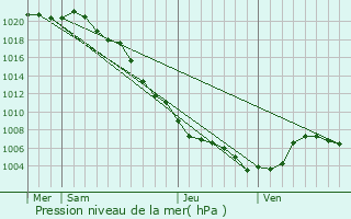 Graphe de la pression atmosphrique prvue pour Saint-Riquier-s-Plains