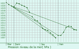 Graphe de la pression atmosphrique prvue pour Trancrainville