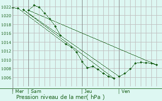 Graphe de la pression atmosphrique prvue pour Saint-Berthevin-la-Tannire