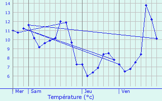 Graphique des tempratures prvues pour Vuillecin