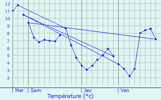 Graphique des tempratures prvues pour La Cte-d