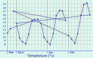 Graphique des tempratures prvues pour tupes