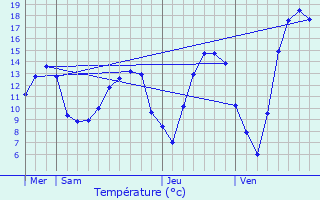 Graphique des tempratures prvues pour Ytrac