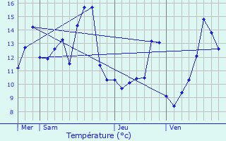 Graphique des tempratures prvues pour Dannemoine