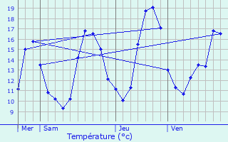 Graphique des tempratures prvues pour Saint-Aignan