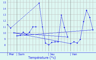 Graphique des tempratures prvues pour Saint-Maurice-sur-Moselle