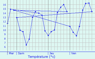 Graphique des tempratures prvues pour Erne