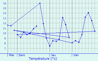 Graphique des tempratures prvues pour Ranspach