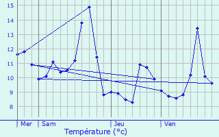 Graphique des tempratures prvues pour La Chapelle-devant-Bruyres