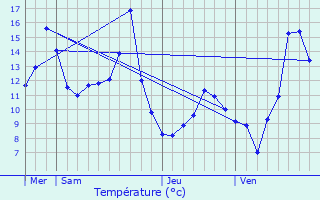 Graphique des tempratures prvues pour Les Planches-prs-Arbois