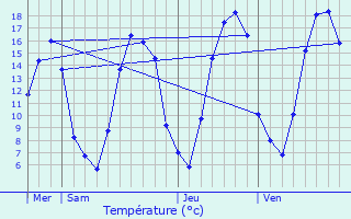 Graphique des tempratures prvues pour Aubencheul-aux-Bois