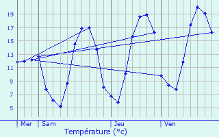 Graphique des tempratures prvues pour Haybes