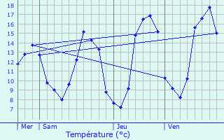 Graphique des tempratures prvues pour Pzuls