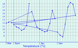 Graphique des tempratures prvues pour Lauw