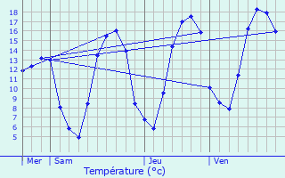 Graphique des tempratures prvues pour teignires