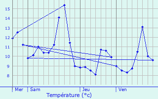 Graphique des tempratures prvues pour Saulcy-sur-Meurthe