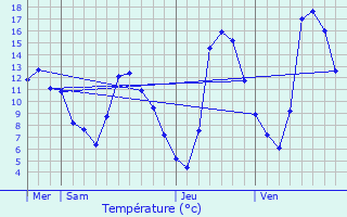 Graphique des tempratures prvues pour Sassenage