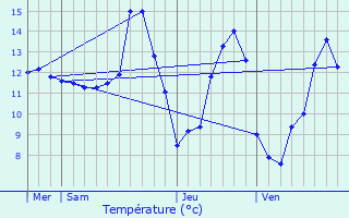Graphique des tempratures prvues pour Mercy-le-Haut
