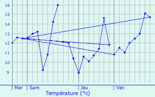 Graphique des tempratures prvues pour Doue