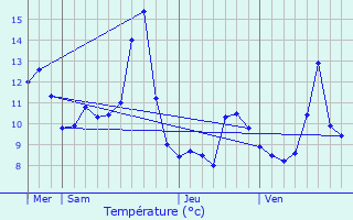 Graphique des tempratures prvues pour Entre-deux-Eaux