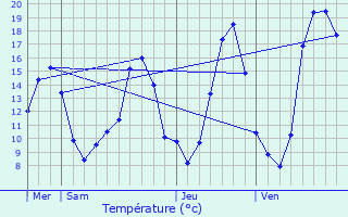 Graphique des tempratures prvues pour Miers