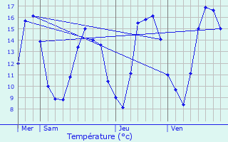 Graphique des tempratures prvues pour Nogent