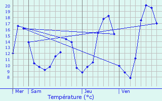 Graphique des tempratures prvues pour Bor-et-Bar