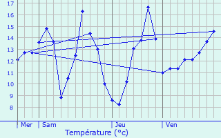 Graphique des tempratures prvues pour Huisseau-sur-Mauves