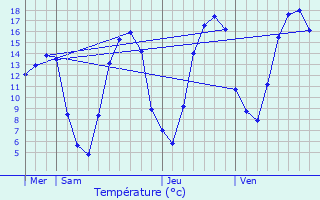 Graphique des tempratures prvues pour Leuze