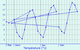 Graphique des tempratures prvues pour Ham-sur-Meuse