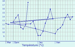 Graphique des tempratures prvues pour Vieilles-Maisons-sur-Joudry