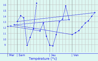 Graphique des tempratures prvues pour Laas