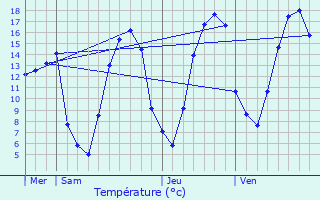 Graphique des tempratures prvues pour Sorbais