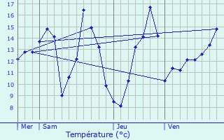 Graphique des tempratures prvues pour Messas