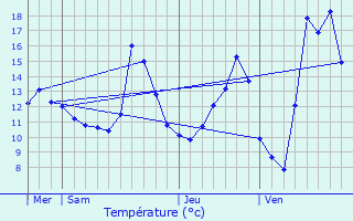 Graphique des tempratures prvues pour Ammerschwihr