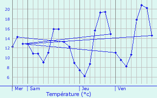 Graphique des tempratures prvues pour Les Avenires