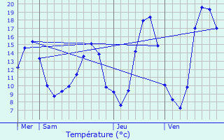 Graphique des tempratures prvues pour Grzes