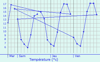 Graphique des tempratures prvues pour Arquves