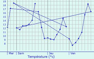 Graphique des tempratures prvues pour Fours