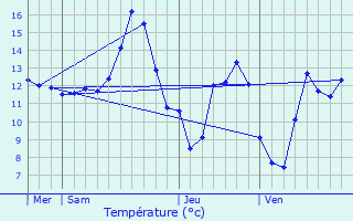 Graphique des tempratures prvues pour Thuilley-aux-Groseilles