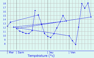 Graphique des tempratures prvues pour Riquewihr