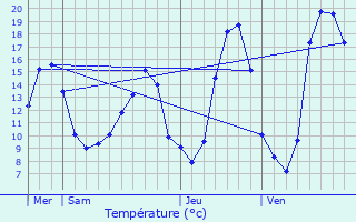 Graphique des tempratures prvues pour Gralou