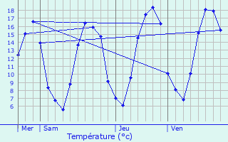 Graphique des tempratures prvues pour Marquaix