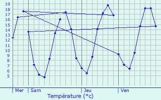 Graphique des tempratures prvues pour Rnes