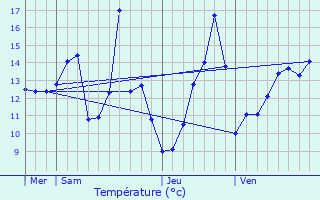 Graphique des tempratures prvues pour Ouvrouer-les-Champs