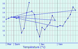 Graphique des tempratures prvues pour Cramaille