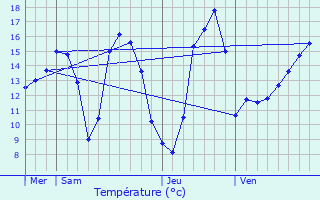 Graphique des tempratures prvues pour Rouziers-de-Touraine