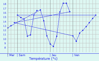 Graphique des tempratures prvues pour Trogues