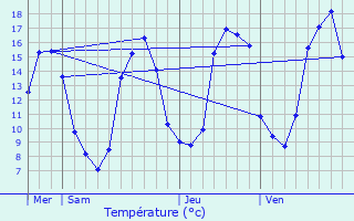 Graphique des tempratures prvues pour Le Rheu